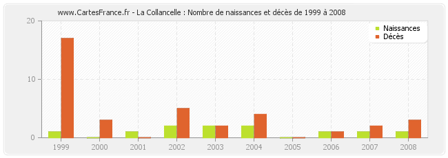La Collancelle : Nombre de naissances et décès de 1999 à 2008